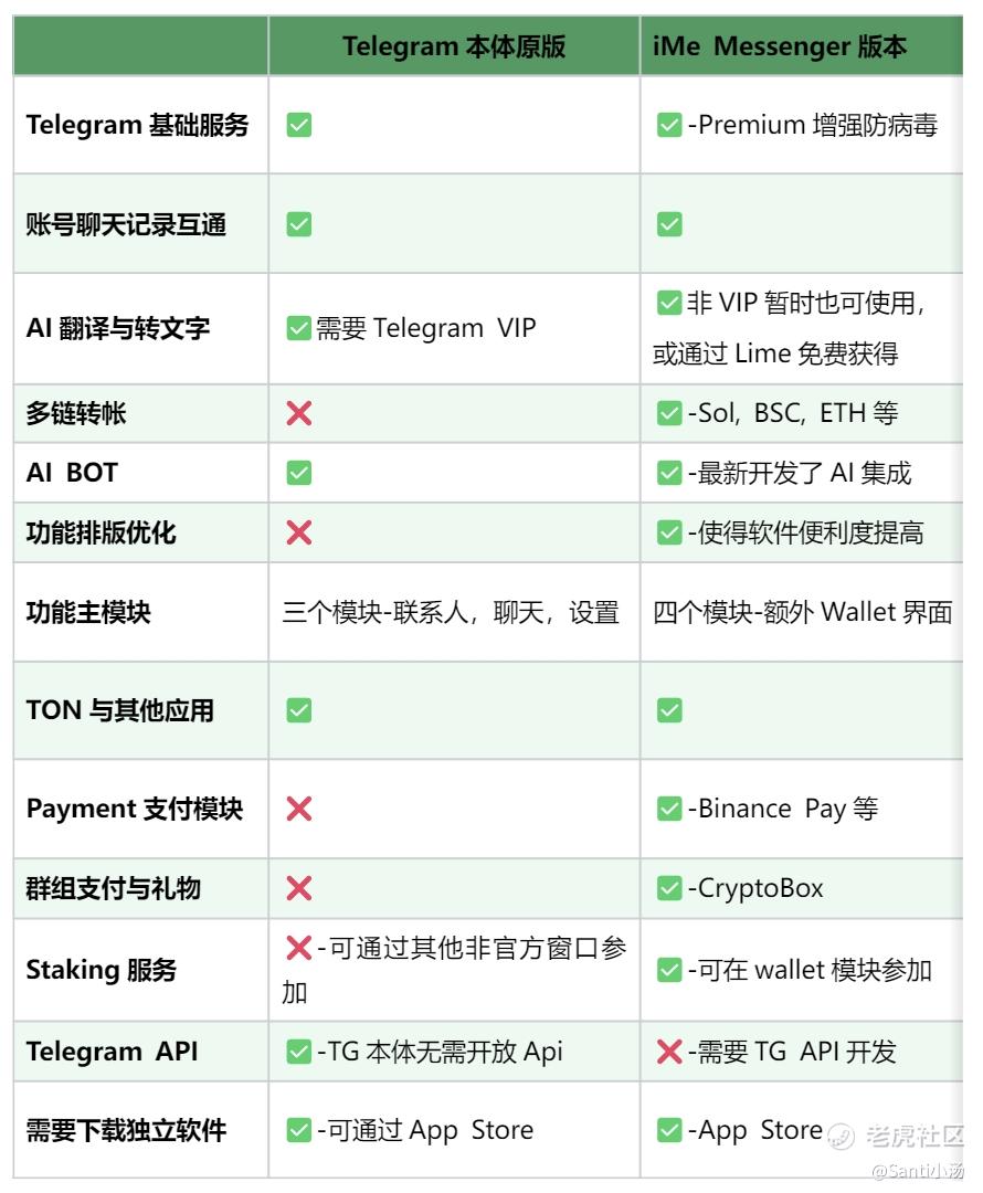 iMe是做什么的？与Telegram有什么关系